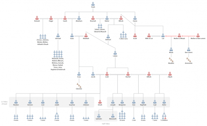 Family Tree – Abraham Family Tree - Abraham