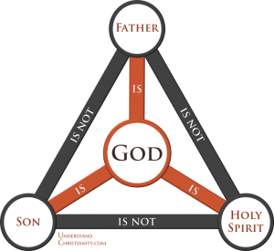 Trinity - Triune diagram