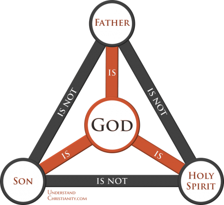 Ancient Diagram Of The Holy Trinity Ancient Diagram Of The Holy Trinity