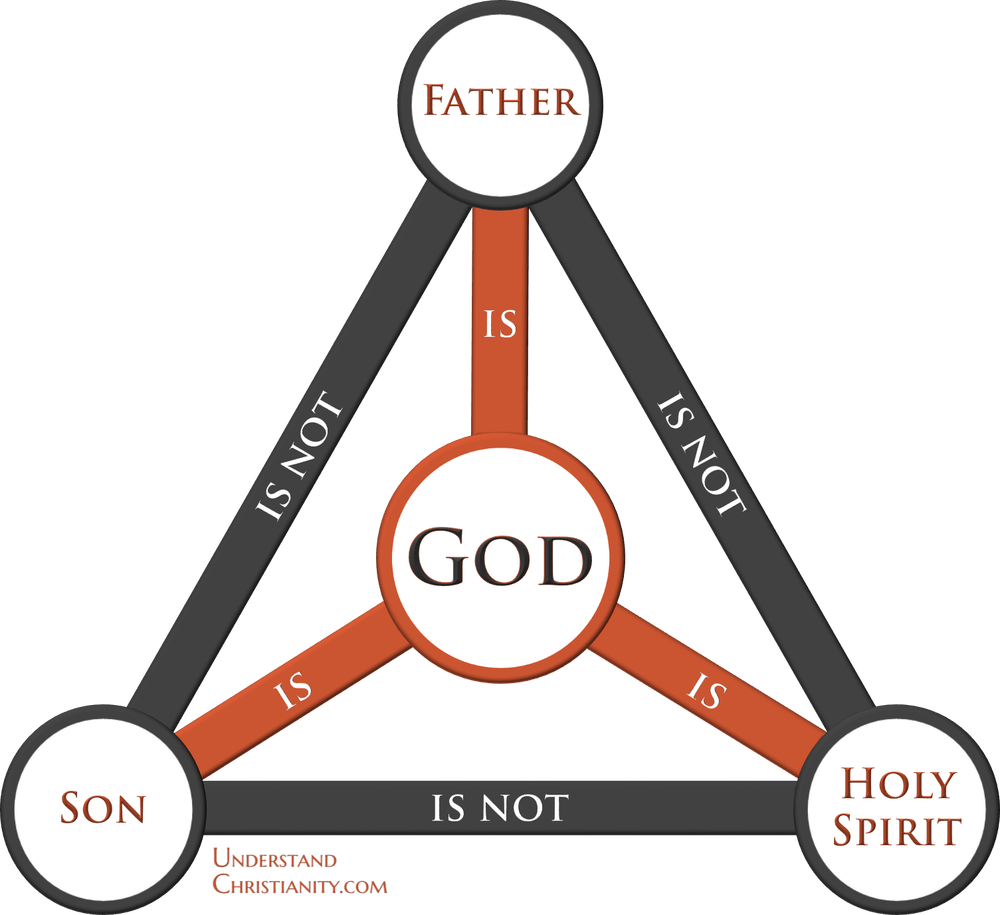 The Trinity - UnderstandChristianity.com