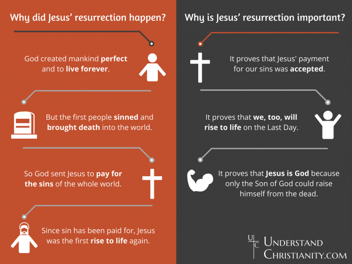 The Resurrection - UnderstandChristianity.com