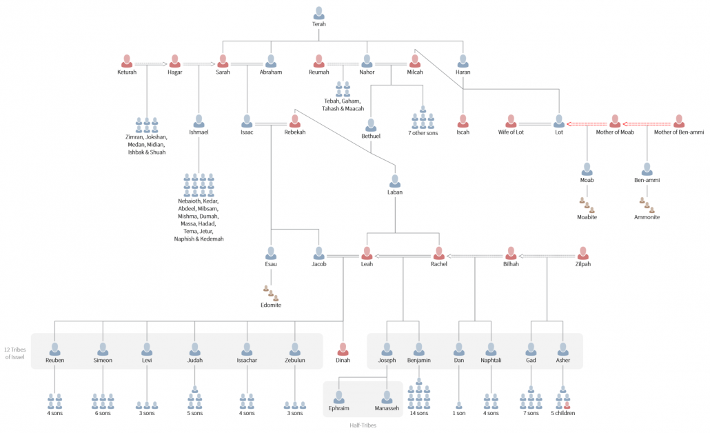Adam To Jesus Family Tree Chart