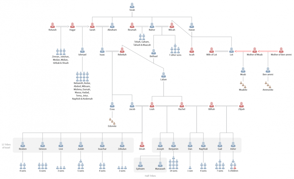 Abraham Lineage Chart