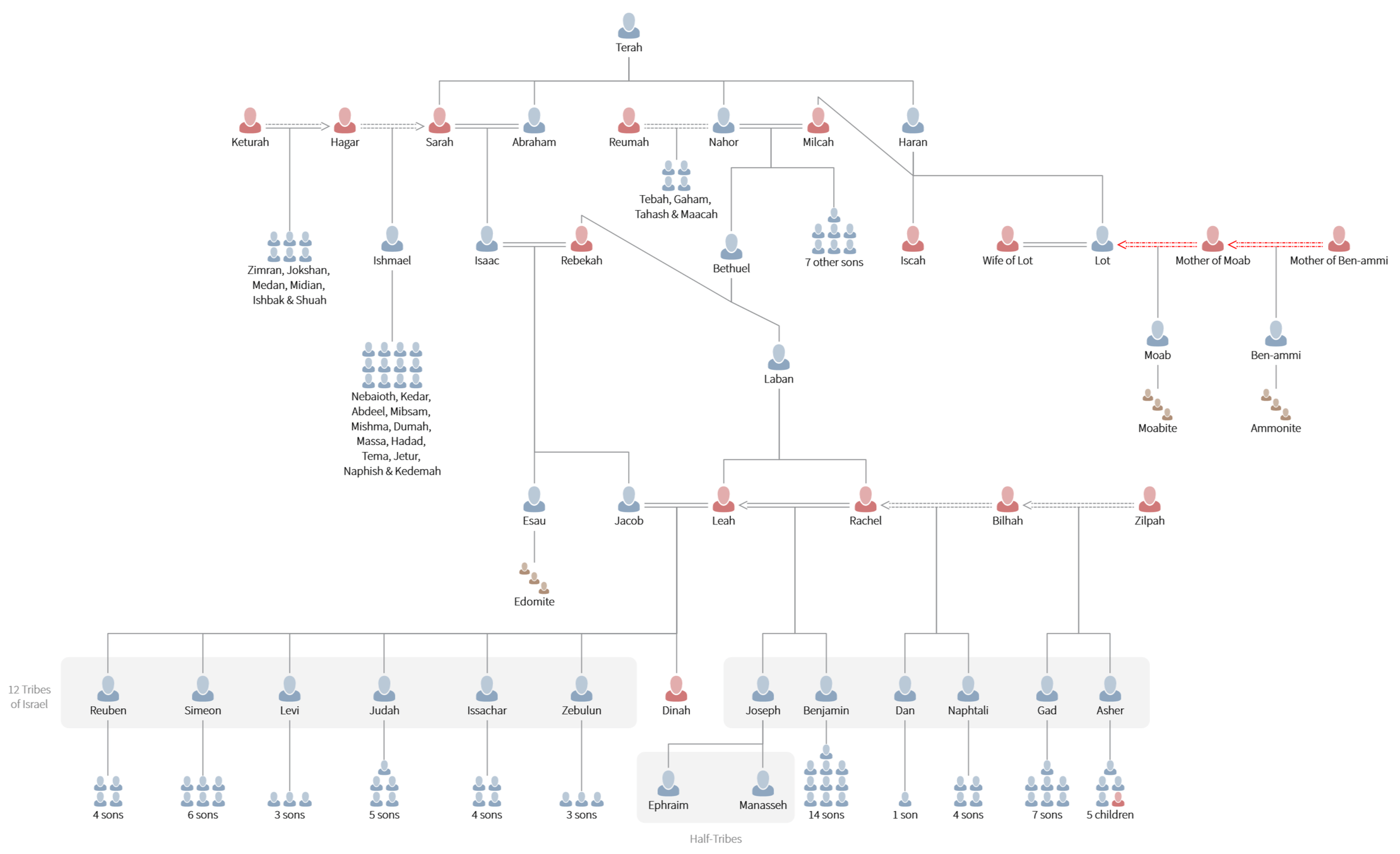 abraham from the bible family tree