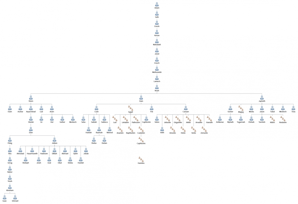 Bible Genealogy Chart