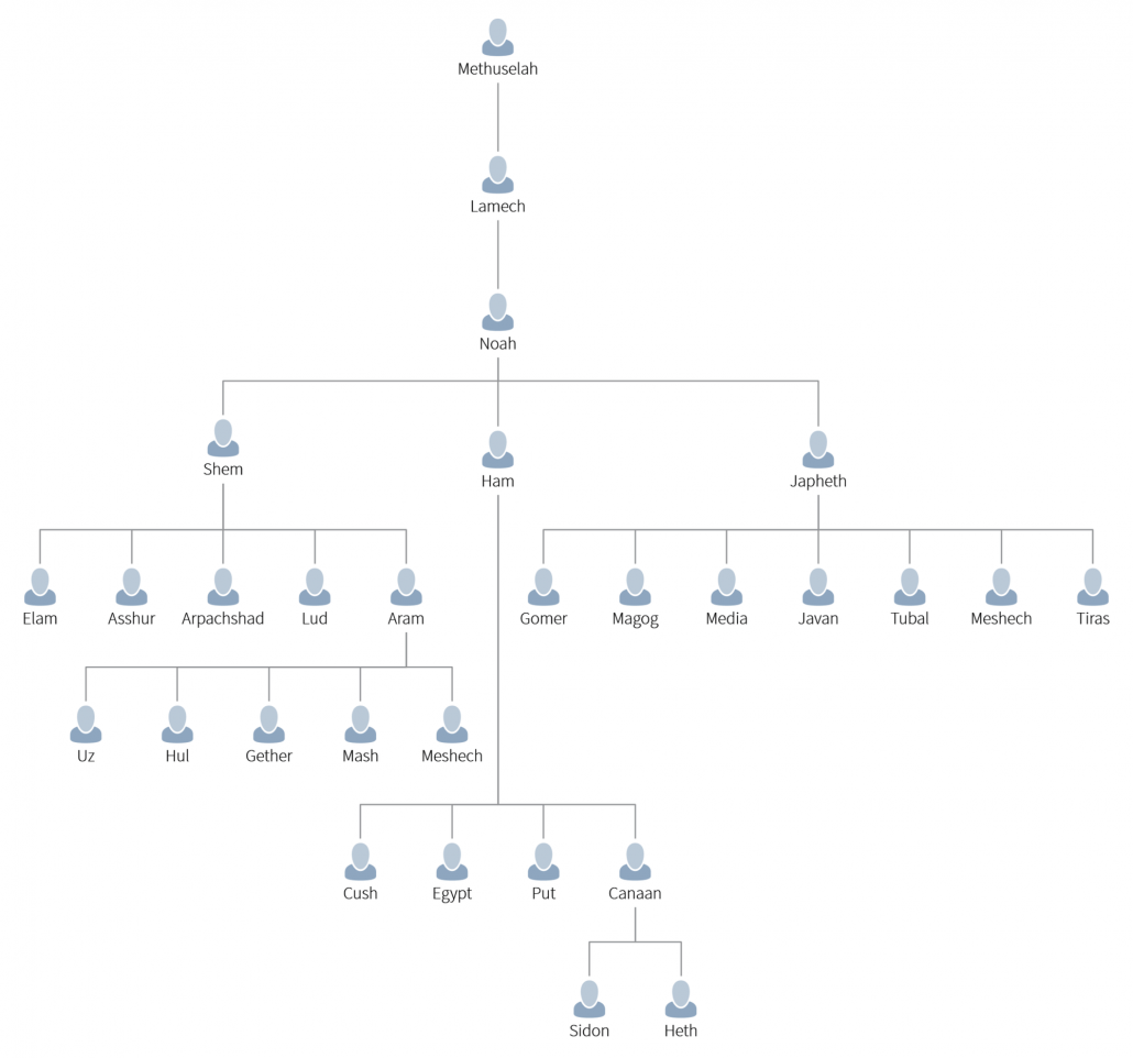 Bible Genealogy Chart Printable