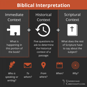 Biblical Interpretation
